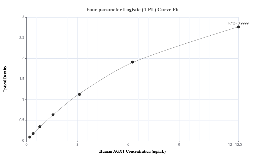 Sandwich ELISA standard curve of MP00420-4